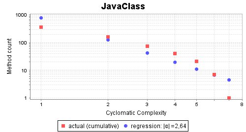 Complexity Slope of JavaClass (Ruby)
