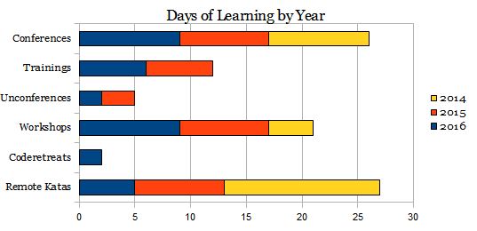 Days of Learning by Year