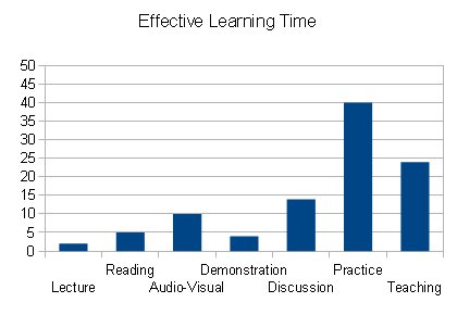 My Effective Learning Time %