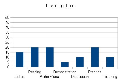 My Learning Time % Till Now