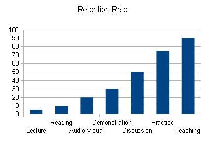 Learning Retention Rate % by Edgar Dale