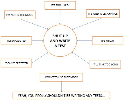 Shut Up and Write a Test!