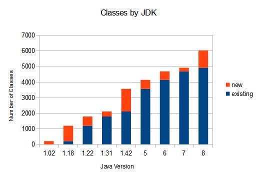 Java Classes by JDK/JSE