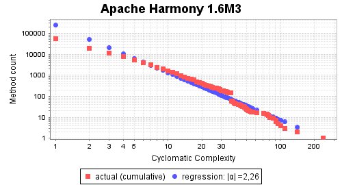 Complexity Slope of Apache Harmony 1.6M3