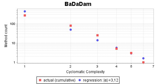 Complexity Slope of BaDaDam Testing-Framework